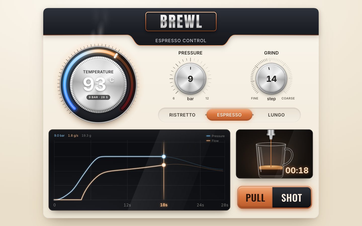 Eighteen seconds into an espresso: the stream falls from the chrome spout into a glass cup a third full, the timer reads 00:18, and the graph's playhead stands at 18 s with 9.0 bar, 1.8 g/s and 19.3 g.