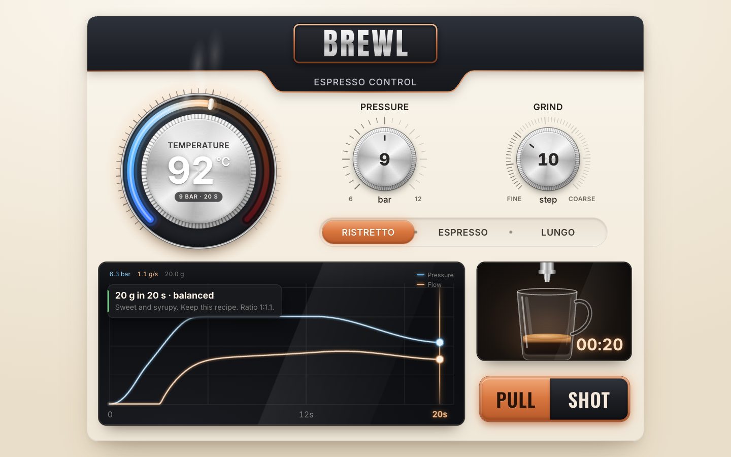 The finished panel after a ristretto: the dials at 92 °C, 9 bar and grind 10, the graph and the full cup, and the card reading 20 g in 20 s, balanced.